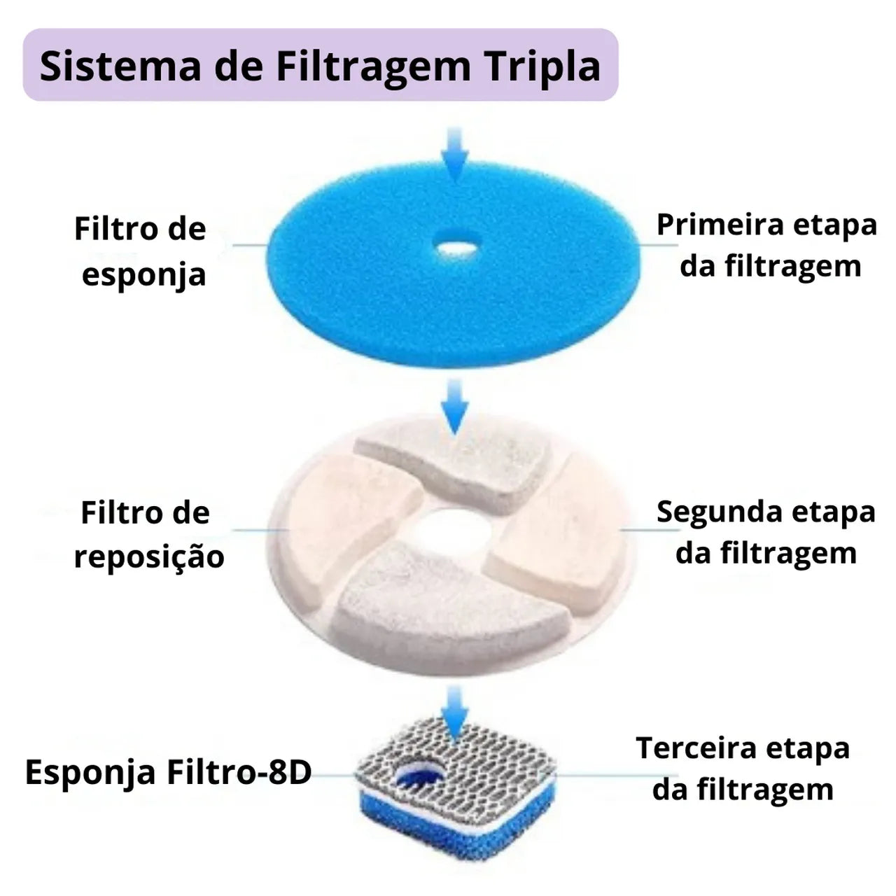 Refil Filtro para Fonte de Água Tripla Filtragem - Modelo 3 Camadas